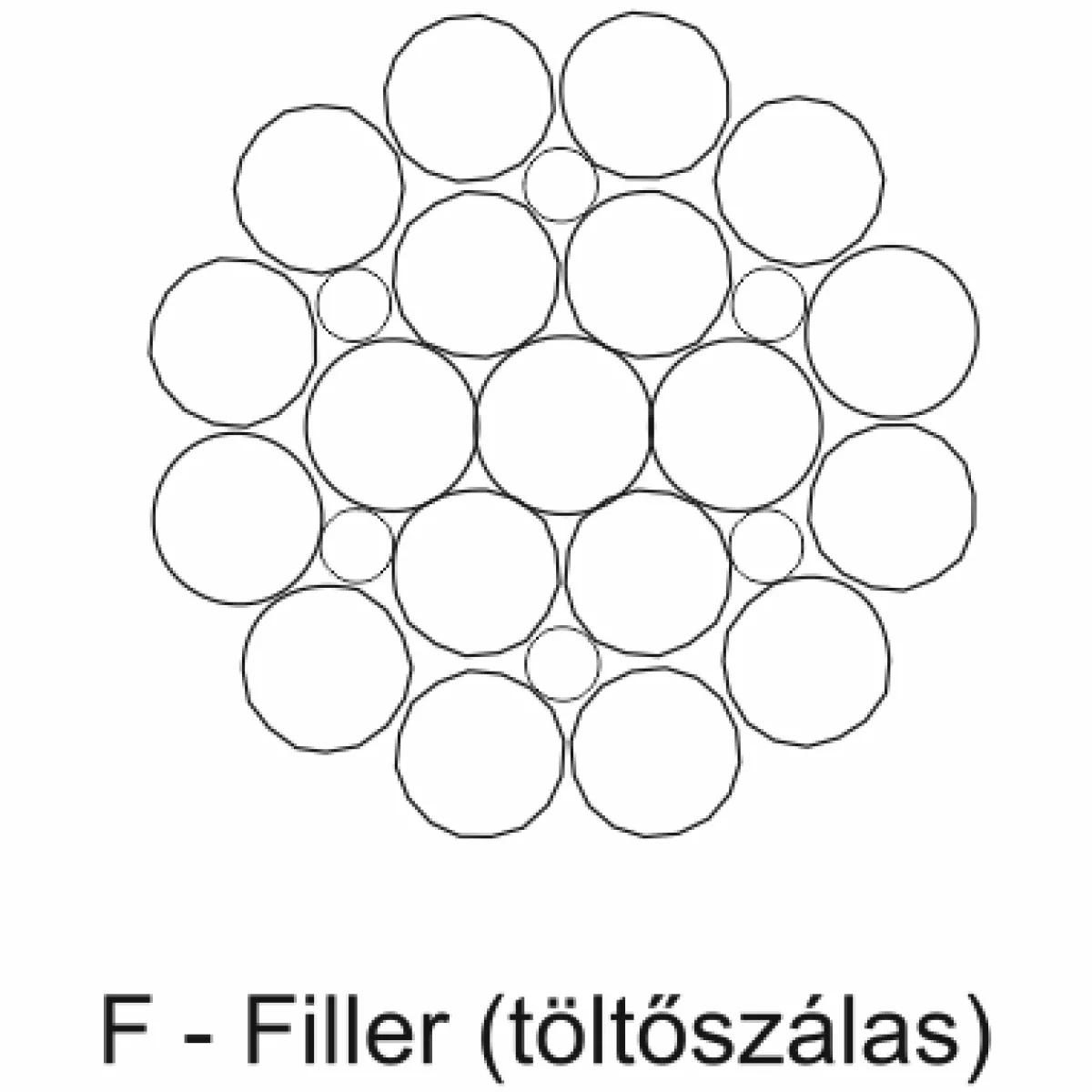 Töltőszálas (Filler) acélsodronykötél Vonalérintkezésű töltőszálas Filler acélsodronykötél pászmaszerkezete