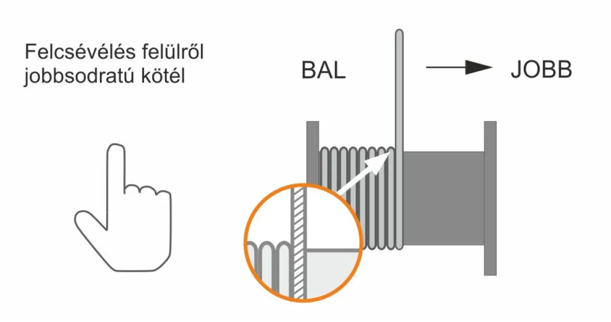 Jobbsodratú kötél csévélése felülről Jobbsodratú acélsodronykötél helyes csévélése felülről dobról dobra a feszesség megtartásával