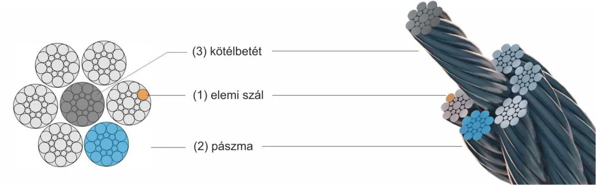 Acélsodronykötél elemi szálak (1. ábra) Acélsodronykötél elemi szálak felépítése és szerkezete 1. ábra