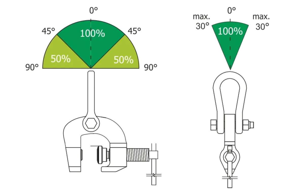Delta SG csavarorsós megfogó terhelési szögdiagram | Texem Alkalmazástechnikai dőlésszög-diagram a rögzítőcsavaros Delta SG bak emelési szögeinek függvényében változó névleges teherbíráscsökkenéséről | Texem