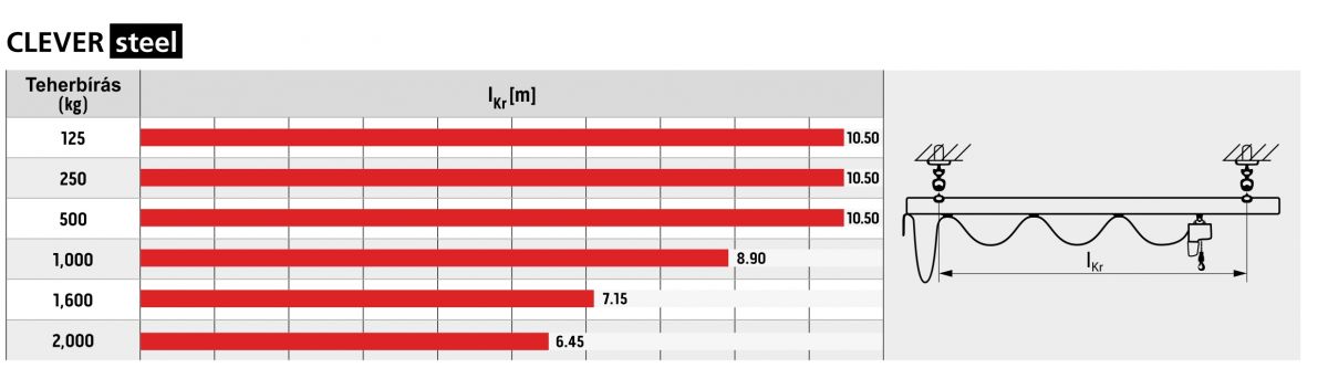 Donati kétfőtartós acél daru kapacitás és hídhossz grafikon | Texem Donati kétfőtartós acél függődaru terhelhetőségi tartomány és maximális fesztávolság diagramja