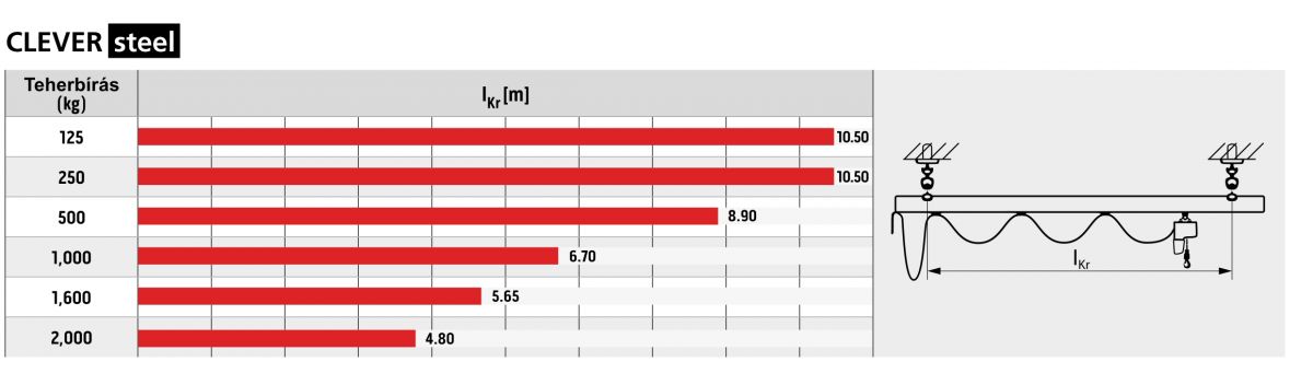 • Donati acél monosín pálya kapacitás és fesztáv grafikon | Texem Donati Monorail steel acél monosín pálya terhelhetőségi és maximális függesztési távolság diagramja