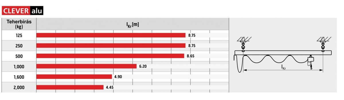 Donati alumínium monosín pálya kapacitás és fesztáv grafikon | Texem Donati Monorail aluminium eloxált függőpálya WLL terhelhetőség és alátámasztási távolság diagramja