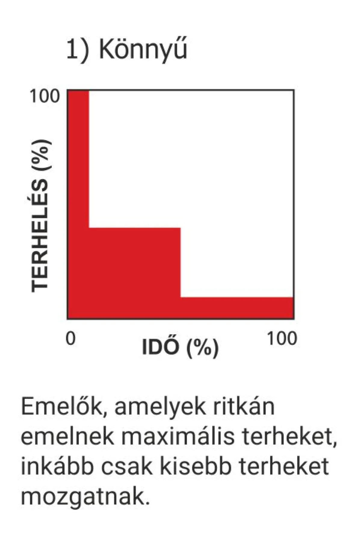 Donati DMK emelők terhelési spektrum diagrammja könnyű emelésnél