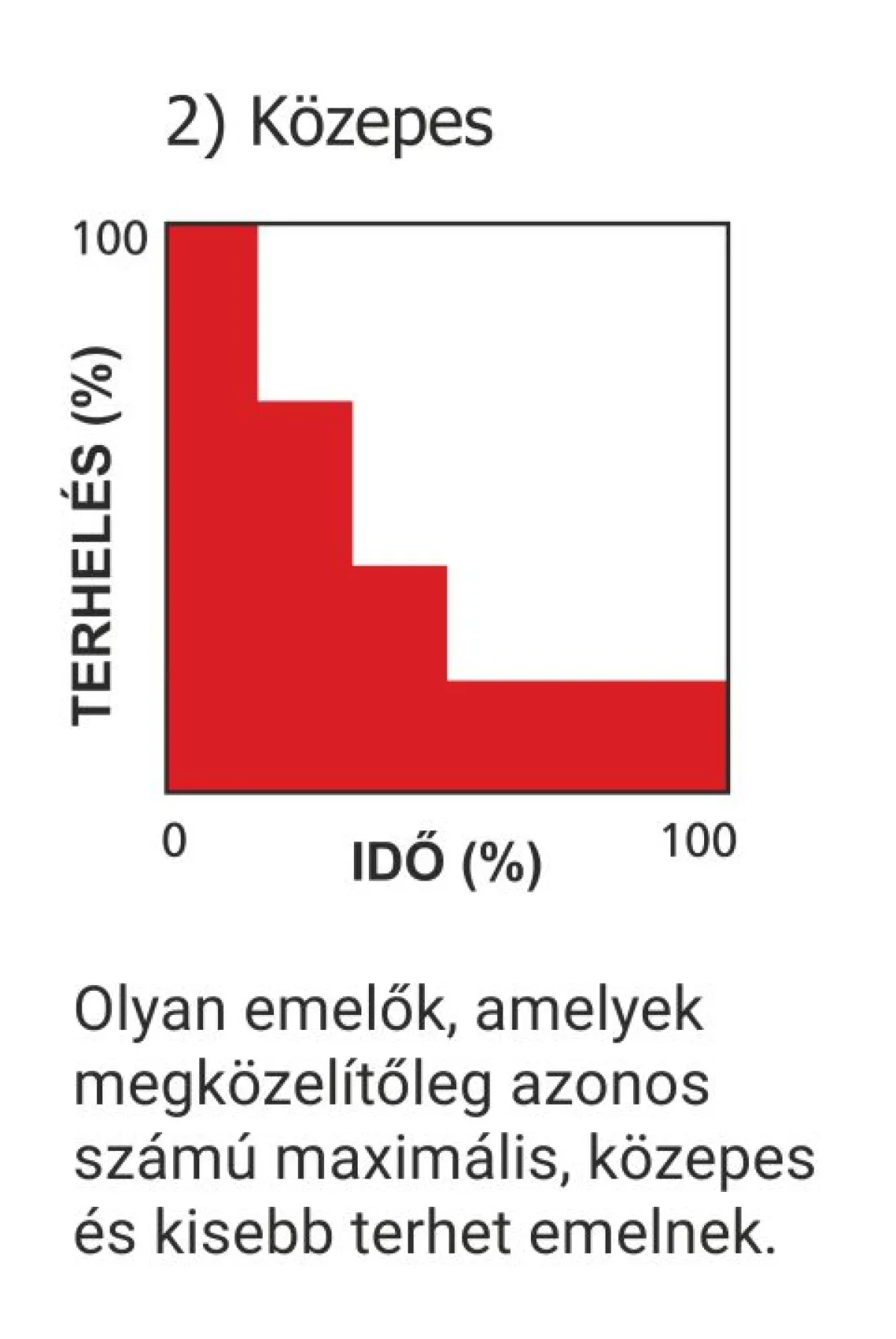 Donati DMK emelők terhelési spektrum diagrammja közepes emelésnél