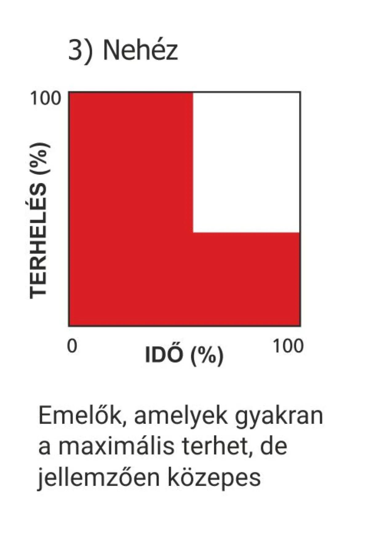 Donati DMK emelők terhelési spektrum diagrammja nehéz emelésnél