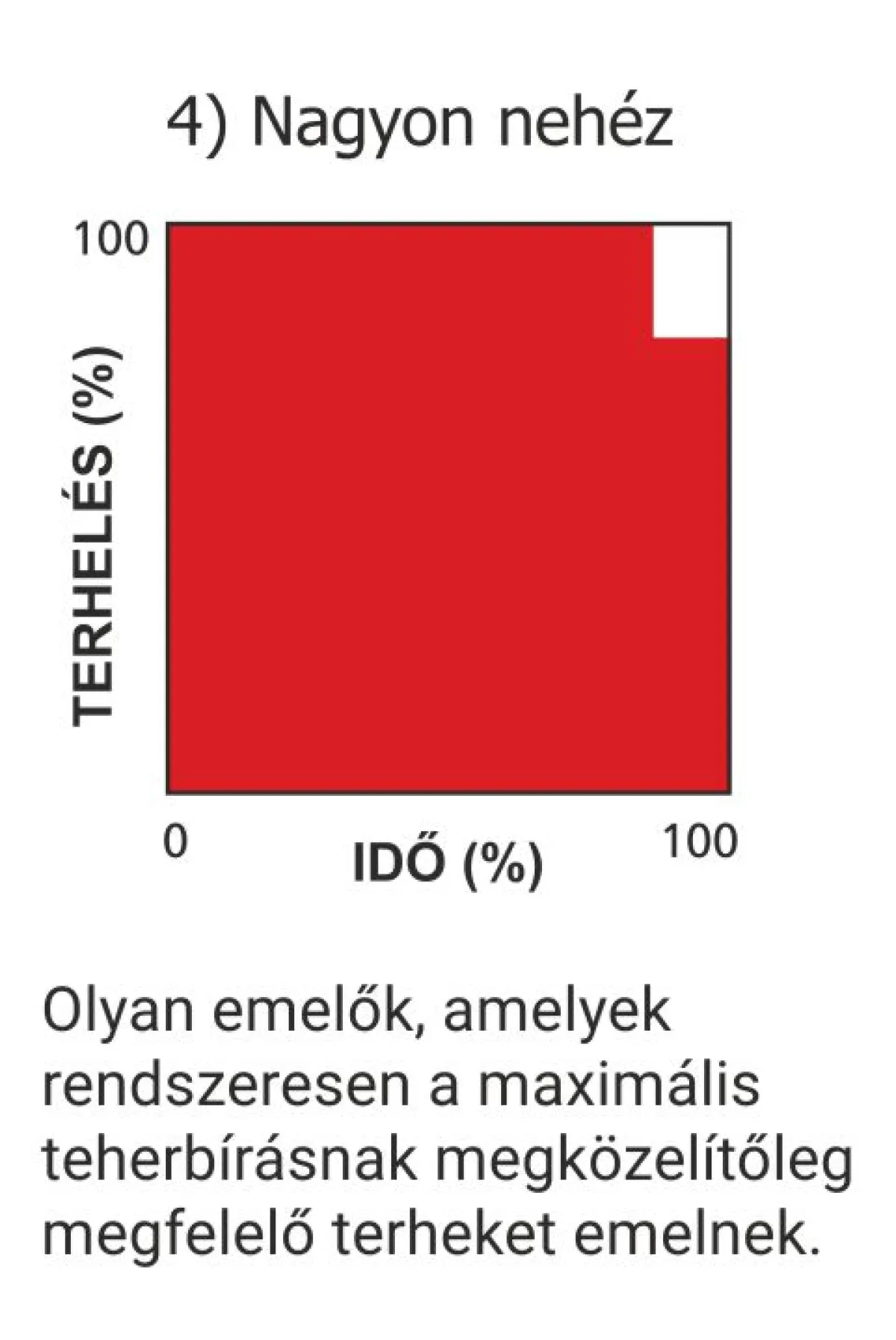 Donati DMK emelők terhelési spektrum diagrammja nagyon nehéz emelésnél