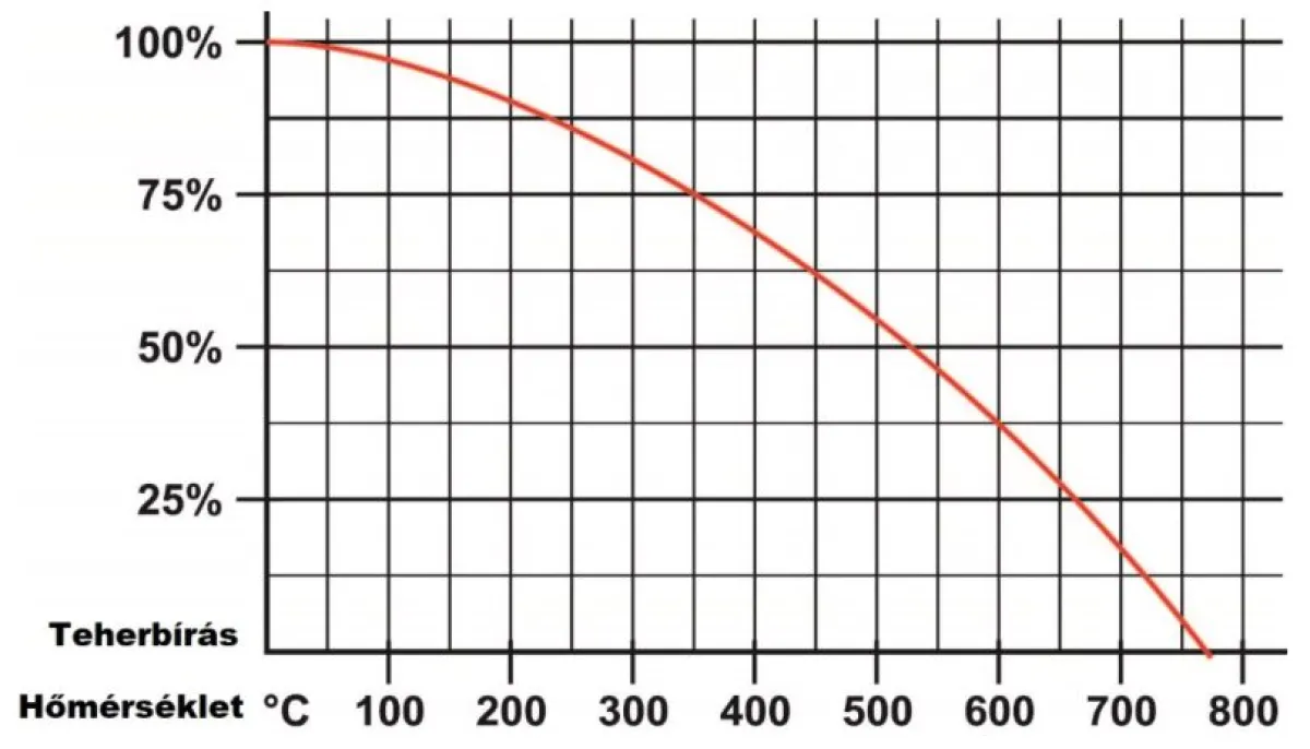Acélhőmérséklet és mágneses emelőkapacitás diagram | Texem Műszaki grafikon a forró munkadarabok anyaghőmérséklete és az állandómágnesek tartóerejének gyengülése közötti fizikai összefüggésről | Texem