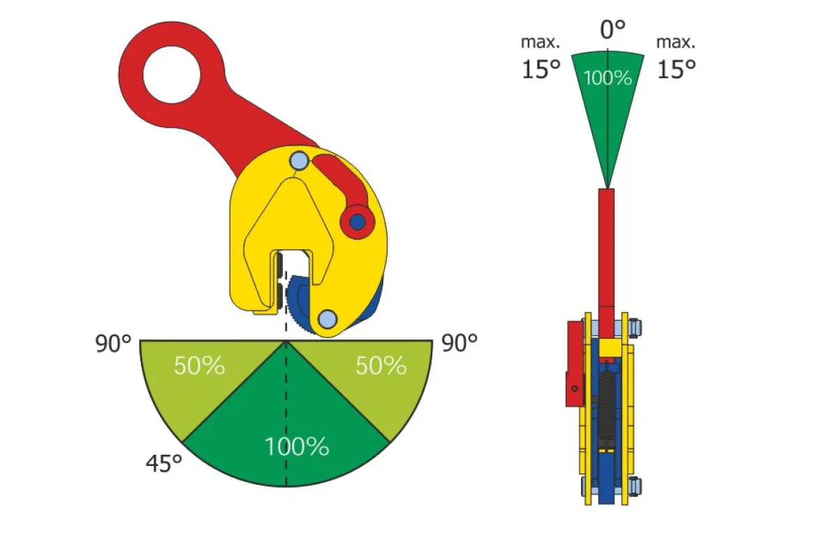 Munkavédelmi és gépészeti dőlésszög-diagram a Terrier FBK idommegfogó emelési szögeinek függvényében megengedett névleges WLL teherbíráscsökkenéséről | Texem