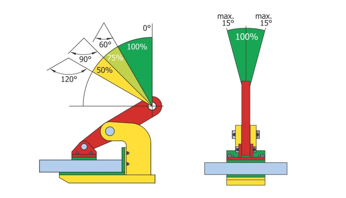 Terrier TNMH sérülésmentes vízszintes lemezfogó terhelési szögdiagram | Texem Munkavédelmi és alkalmazástechnikai rajz a Terrier TNMH megfogók függesztési és emelési szögeinek függvényében változó névleges WLL teherbírási százalékairól szemből és oldalról | Texem