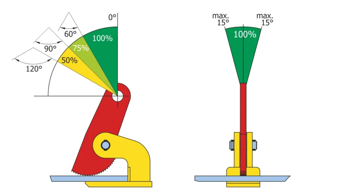 Terrier FHX vízszintes lemezfogó terhelési szögdiagram | Texem Munkavédelmi és gépészeti rajz a Terrier FHX megfogók függesztési szögeinek függvényében változó névleges WLL teherbírási százalékairól | Texem