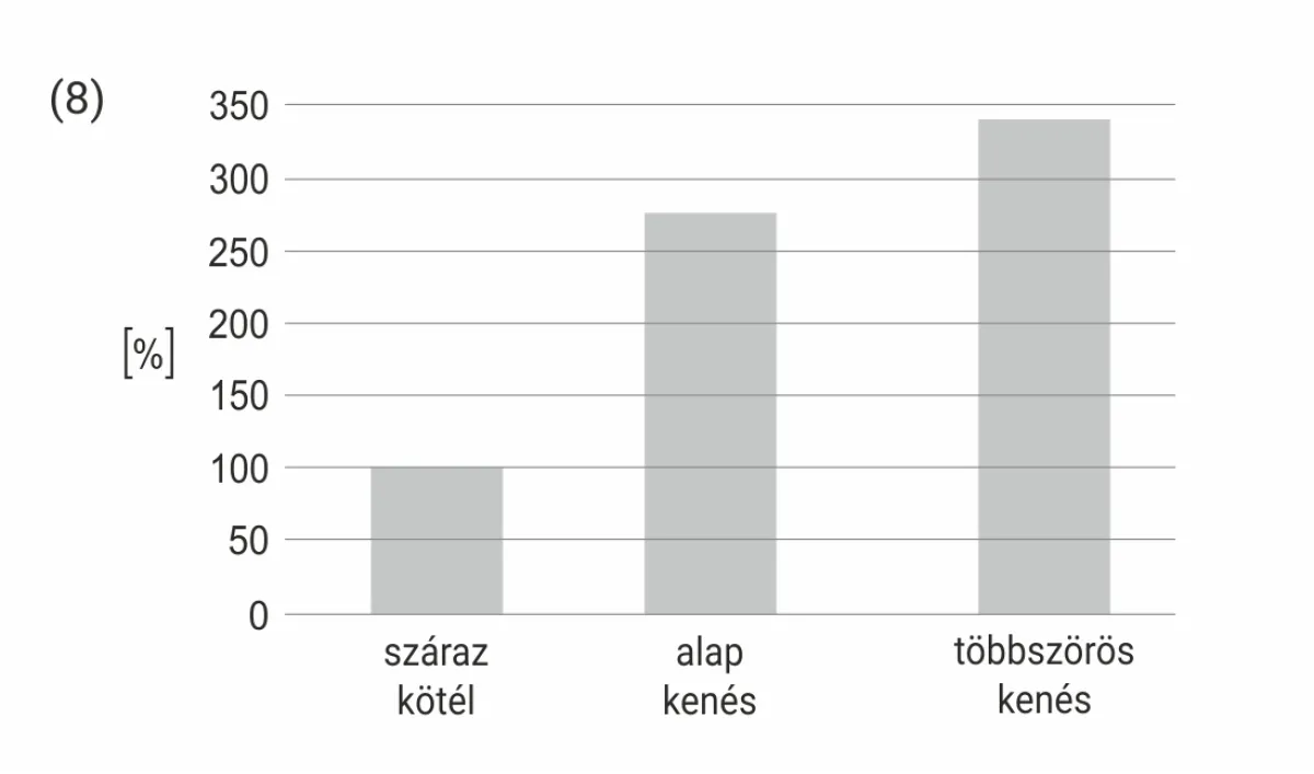 sodronykötelek élettartamának növekedése diagram a kötél kenésének függvényében
