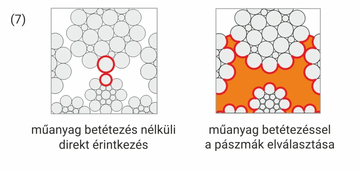 normál és műanyagbetétesített acélsodronykötél keresztmetszete, ahol a huzalok érintkeznek egymással