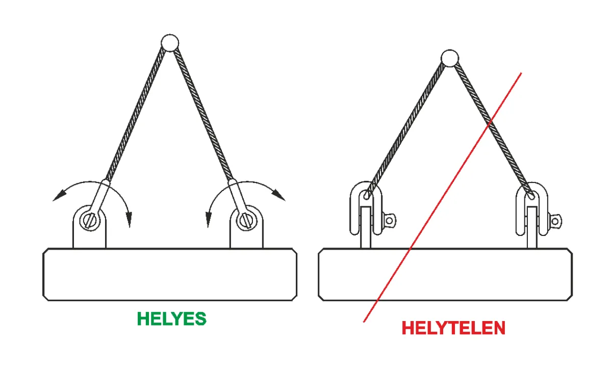 Seklik szabályos csatlakozása többágú függesztékeknél Sekli helyes és helytelen terhelési iránya többágú emelőfüggeszték csatlakozásakor a csapszeg kifele történő szabályos szerelésével | Texem