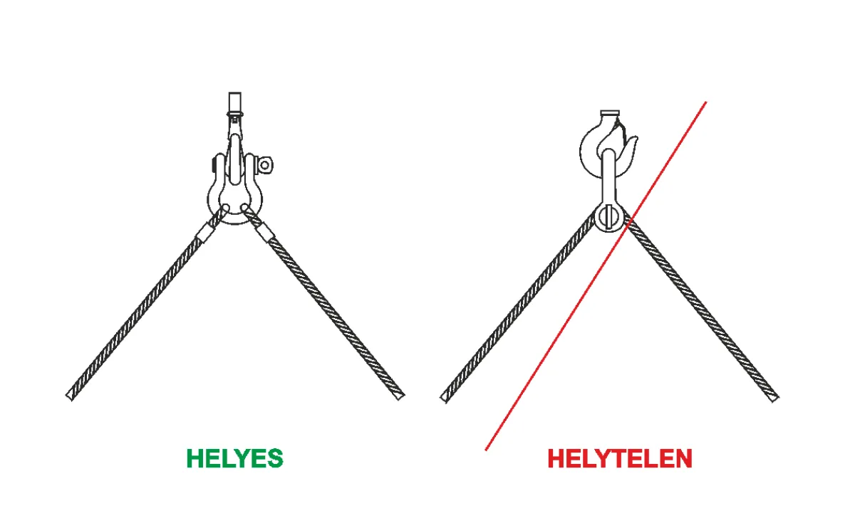 Kétágú függeszték szabályos elhelyezése a sekli öblében Kétágú emelőfüggeszték szárainak helyes és helytelen állása az omega vagy patkó alakú sekliöböl feszülésmentes megfogásában | Texem